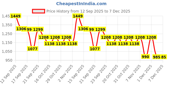 myntra.com LULU & SKY Typography Printed Oversized Pure Cotton T-shirt lulu & sky Price History Graph from 12 Sep 2025 to 7 Dec 2025