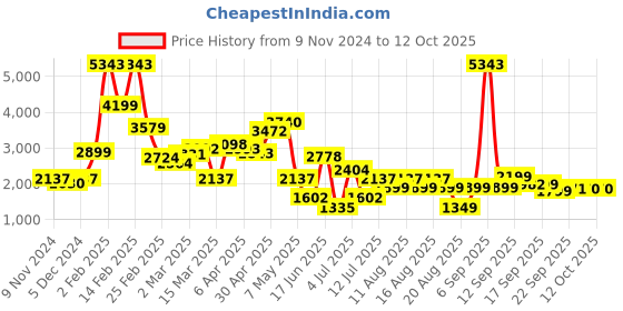 myntra.com LULU & SKY Typography Printed Oversized Sweatshirt lulu & sky Price History Graph from 9 Nov 2024 to 12 Oct 2025