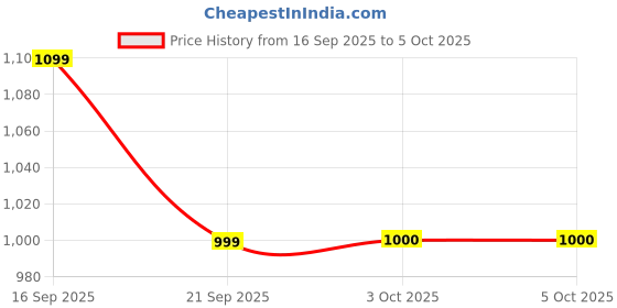 myntra.com LULU & SKY Typography Printed Oversized Sweatshirt lulu & sky Price History Graph from 16 Sep 2025 to 5 Oct 2025