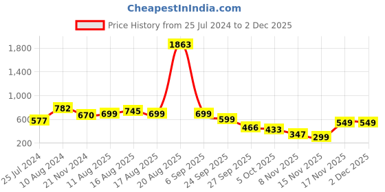 myntra.com LULU & SKY Typography Printed  Round Neck Crop Top lulu & sky Price History Graph from 25 Jul 2024 to 2 Dec 2025