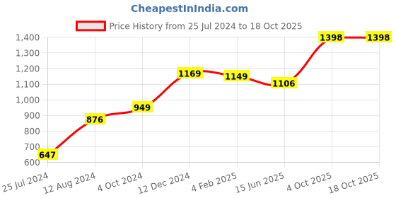 myntra.com LULU & SKY Typography Printed Round Neck Crop Top lulu & sky Price History Graph from 25 Jul 2024 to 18 Oct 2025