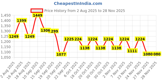 myntra.com LULU & SKY Typography Printed Round Neck Drop-Shoulder Pure Cotton Boxy T-shirt lulu & sky Price History Graph from 2 Aug 2025 to 27 Nov 2025