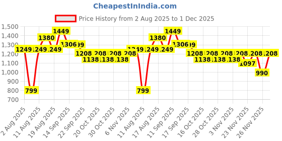 myntra.com LULU & SKY Typography Printed Round Neck Drop-Shoulder Pure Cotton Boxy T-shirt lulu & sky Price History Graph from 2 Aug 2025 to 1 Dec 2025