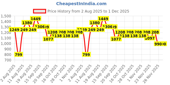 myntra.com LULU & SKY Typography Printed Round Neck Drop-Shoulder Pure Cotton Oversized T-shirt lulu & sky Price History Graph from 2 Aug 2025 to 30 Nov 2025