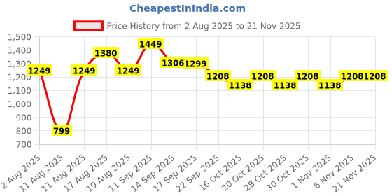 myntra.com LULU & SKY Typography Printed Round Neck Drop-Shoulder Pure Cotton Oversized T-shirt lulu & sky Price History Graph from 2 Aug 2025 to 21 Nov 2025