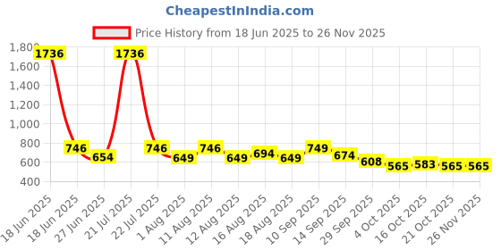 myntra.com LULU & SKY Typography Printed Round Neck Short Sleeves Boxy Crop T-shirt lulu & sky Price History Graph from 18 Jun 2025 to 25 Nov 2025