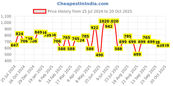 myntra.com LULU & SKY Typography Printed Round Neck T-shirt lulu & sky Price History Graph from 25 Jul 2024 to 20 Oct 2025