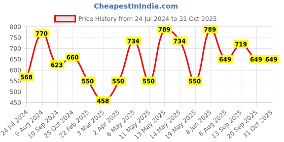 myntra.com LULU & SKY Typography Printed Sleeveless Lace-Trim Tank Crop Top lulu & sky Price History Graph from 24 Jul 2024 to 31 Oct 2025