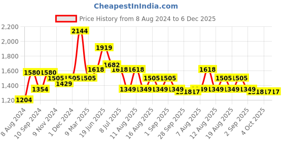 myntra.com LULU & SKY Typography Printed T-Shirt lulu & sky Price History Graph from 8 Aug 2024 to 5 Dec 2025