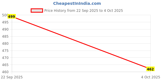 myntra.com LULU & SKY Typography Printed Tank Top lulu & sky Price History Graph from 22 Sep 2025 to 4 Oct 2025