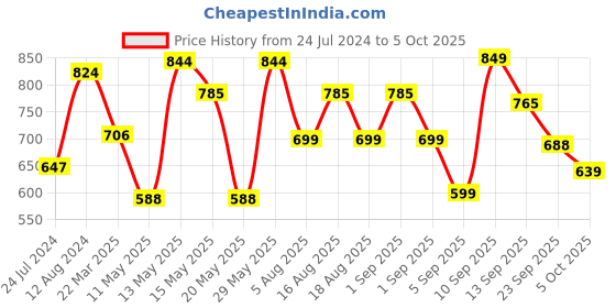 myntra.com LULU & SKY Typography Printed Top lulu & sky Price History Graph from 24 Jul 2024 to 5 Oct 2025