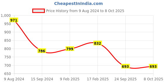 myntra.com LULU & SKY Typography Printed Top lulu & sky Price History Graph from 9 Aug 2024 to 8 Oct 2025