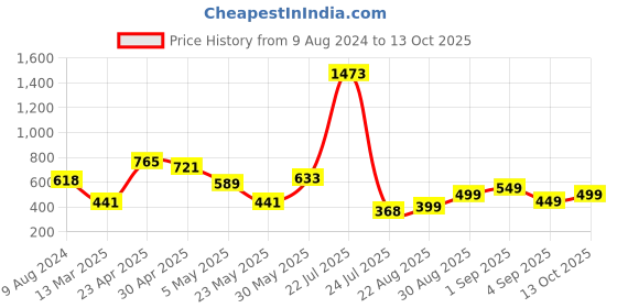 myntra.com LULU & SKY Typography Printed Top lulu & sky Price History Graph from 9 Aug 2024 to 13 Oct 2025