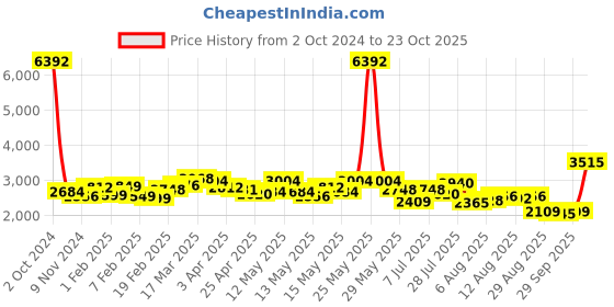 myntra.com LULU & SKY Typography Printed Top & Skirt Swimset lulu & sky Price History Graph from 2 Oct 2024 to 23 Oct 2025
