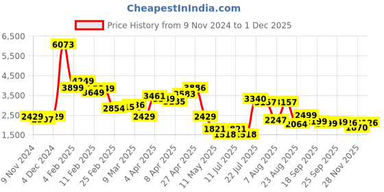 myntra.com LULU & SKY Typography Pullover Sweatshirt lulu & sky Price History Graph from 9 Nov 2024 to 28 Nov 2025