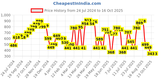myntra.com LULU & SKY Typograpy Printed Tshirt lulu & sky Price History Graph from 24 Jul 2024 to 13 Oct 2025
