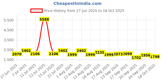 myntra.com LULU & SKY U-neck Backless Strappy Bodysuit lulu & sky Price History Graph from 27 Jun 2025 to 18 Oct 2025