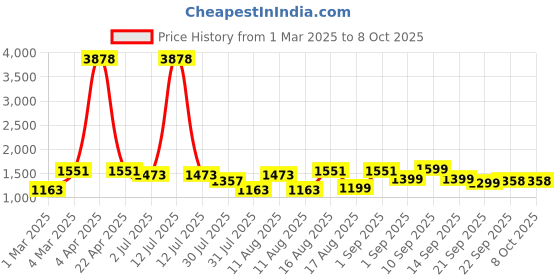 myntra.com LULU & SKY Unisex Kids lulu & sky Price History Graph from 1 Mar 2025 to 4 Oct 2025