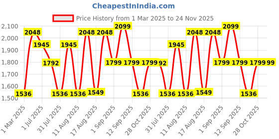 myntra.com LULU & SKY Unisex Kids Applique Dungarees lulu & sky Price History Graph from 1 Mar 2025 to 24 Nov 2025