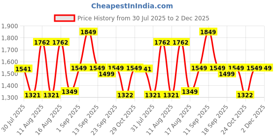 myntra.com LULU & SKY Unisex Kids Basic Jumpsuit lulu & sky Price History Graph from 30 Jul 2025 to 1 Dec 2025