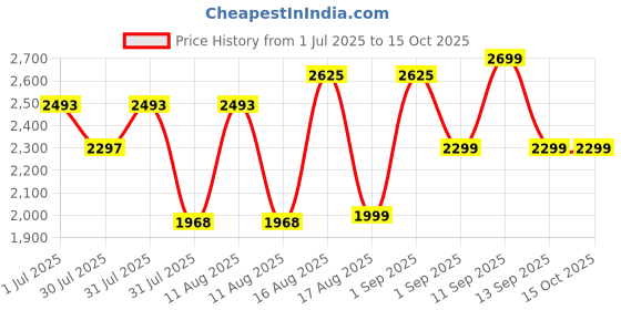 myntra.com LULU & SKY Unisex Kids Boyfriend Fit High-Rise Low Distress Light Fade Jeans lulu & sky Price History Graph from 1 Jul 2025 to 15 Oct 2025
