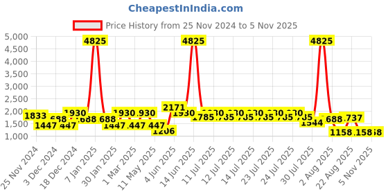 myntra.com LULU & SKY Unisex Kids Cardigan lulu & sky Price History Graph from 25 Nov 2024 to 3 Nov 2025