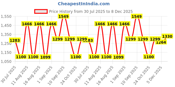 myntra.com LULU & SKY Unisex Kids Checked Loose Fit High-Rise Shorts lulu & sky Price History Graph from 30 Jul 2025 to 8 Dec 2025