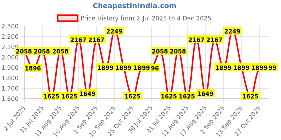 myntra.com LULU & SKY Unisex Kids Checked Night suit lulu & sky Price History Graph from 2 Jul 2025 to 4 Dec 2025