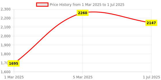 myntra.com LULU & SKY Unisex Kids Checked Printed High-Rise Shorts lulu & sky Price History Graph from 1 Mar 2025 to 1 Jul 2025