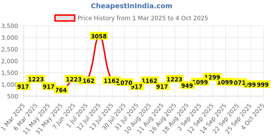myntra.com LULU & SKY Unisex Kids Checked Top with Shorts lulu & sky Price History Graph from 1 Mar 2025 to 4 Oct 2025