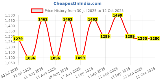 myntra.com LULU & SKY Unisex Kids Colourblocked Top with Shorts lulu & sky Price History Graph from 30 Jul 2025 to 12 Oct 2025