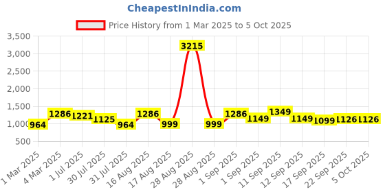 myntra.com LULU & SKY Unisex Kids Colourblocked without Longline Tailored Jacket lulu & sky Price History Graph from 1 Mar 2025 to 4 Oct 2025