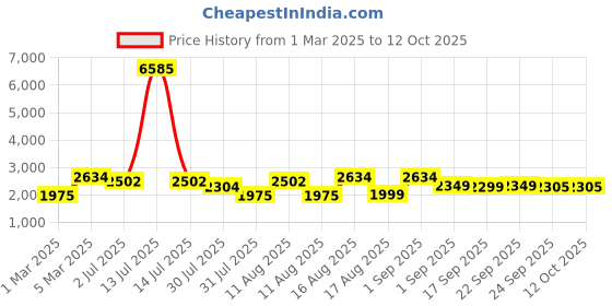myntra.com LULU & SKY Unisex Kids Denim Applique Dungarees lulu & sky Price History Graph from 1 Mar 2025 to 12 Oct 2025