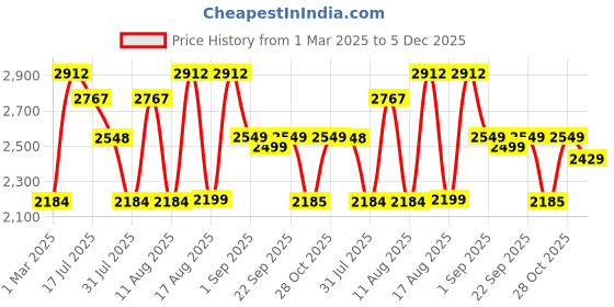 myntra.com LULU & SKY Unisex Kids Denim Applique Dungarees lulu & sky Price History Graph from 1 Mar 2025 to 5 Dec 2025