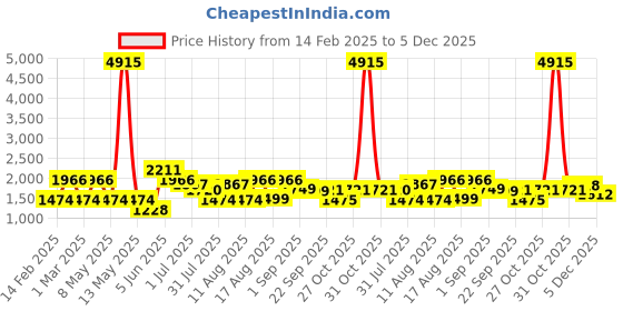 myntra.com LULU & SKY Unisex Kids Denim Embroidered Dungaree lulu & sky Price History Graph from 14 Feb 2025 to 5 Dec 2025