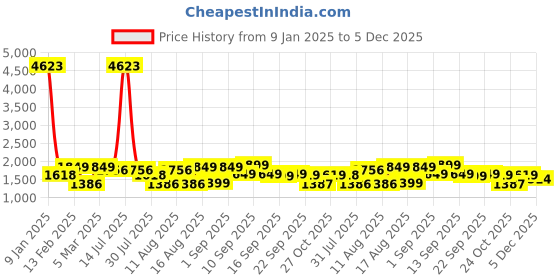 myntra.com LULU & SKY Unisex Kids Flared Low-Rise Trousers lulu & sky Price History Graph from 9 Jan 2025 to 5 Dec 2025