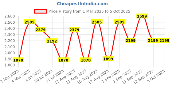 myntra.com LULU & SKY Unisex Kids Geometric without Crop Tailored Jacket lulu & sky Price History Graph from 1 Mar 2025 to 4 Oct 2025