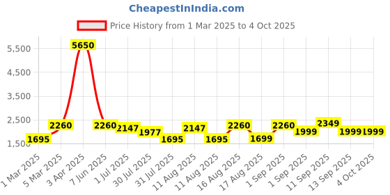 myntra.com LULU & SKY Unisex Kids High-Rise fwd Shorts lulu & sky Price History Graph from 1 Mar 2025 to 4 Oct 2025
