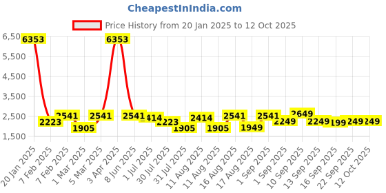 myntra.com LULU & SKY Unisex Kids High-Rise Highly Distressed Light Fade Jeans lulu & sky Price History Graph from 20 Jan 2025 to 11 Oct 2025