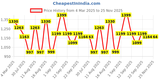 myntra.com LULU & SKY Unisex Kids High-Rise Joggers Trousers lulu & sky Price History Graph from 4 Mar 2025 to 24 Nov 2025