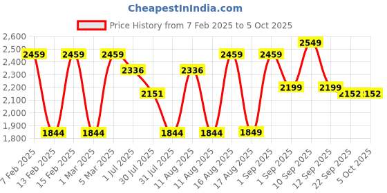 myntra.com LULU & SKY Unisex Kids High-Rise Low Distress Heavy Fade Jeans lulu & sky Price History Graph from 7 Feb 2025 to 4 Oct 2025