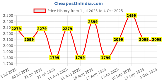 myntra.com LULU & SKY Unisex Kids High-Rise Low Distress Light Fade Jeans lulu & sky Price History Graph from 1 Jul 2025 to 4 Oct 2025