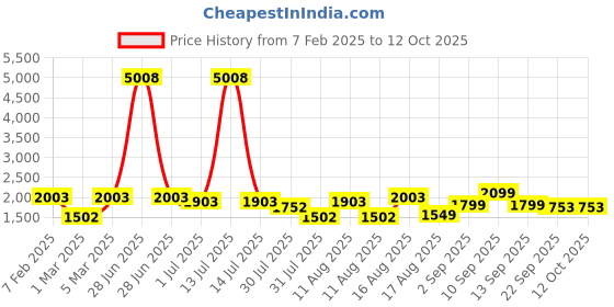 myntra.com LULU & SKY Unisex Kids High-Rise Shorts lulu & sky Price History Graph from 7 Feb 2025 to 4 Oct 2025
