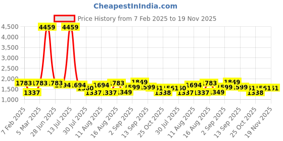 myntra.com LULU & SKY Unisex Kids High-Rise Shorts lulu & sky Price History Graph from 7 Feb 2025 to 19 Nov 2025