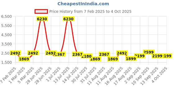 myntra.com LULU & SKY Unisex Kids High-Rise Shorts lulu & sky Price History Graph from 7 Feb 2025 to 4 Oct 2025