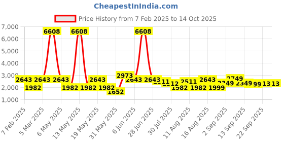 myntra.com LULU & SKY Unisex Kids High-Rise Shorts lulu & sky Price History Graph from 7 Feb 2025 to 13 Oct 2025