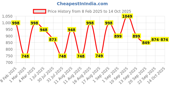 myntra.com LULU & SKY Unisex Kids High-Rise Shorts lulu & sky Price History Graph from 8 Feb 2025 to 4 Oct 2025
