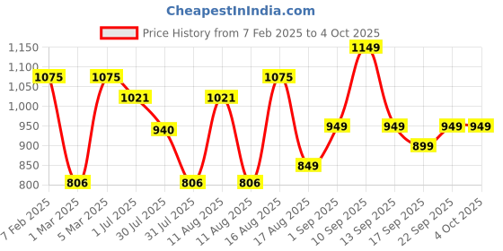 myntra.com LULU & SKY Unisex Kids High-Rise Shorts lulu & sky Price History Graph from 7 Feb 2025 to 4 Oct 2025