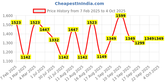 myntra.com LULU & SKY Unisex Kids High-Rise Shorts lulu & sky Price History Graph from 7 Feb 2025 to 4 Oct 2025