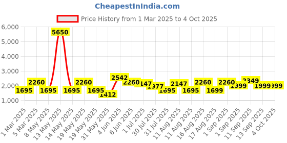 myntra.com LULU & SKY Unisex Kids High-Rise Shorts lulu & sky Price History Graph from 1 Mar 2025 to 4 Oct 2025